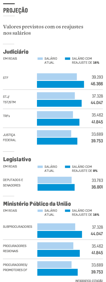 Após STF, deputados e senadores querem aumentar os próprios salários para  R$ 36,8 mil - Estadão