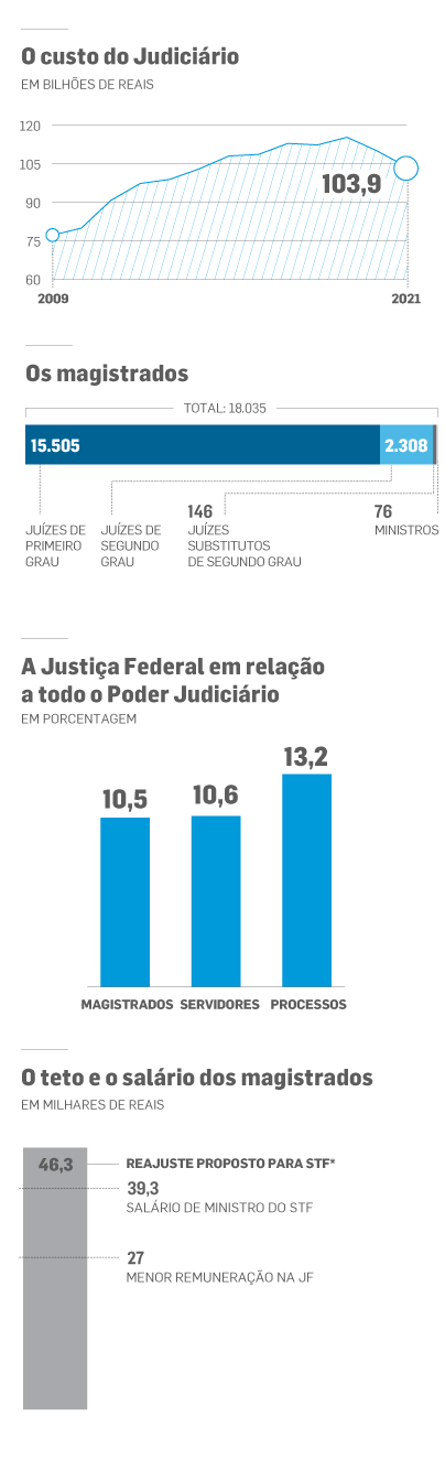 Federal judges earn trinkets for length of service and can pocket up to R$ 2 million 3