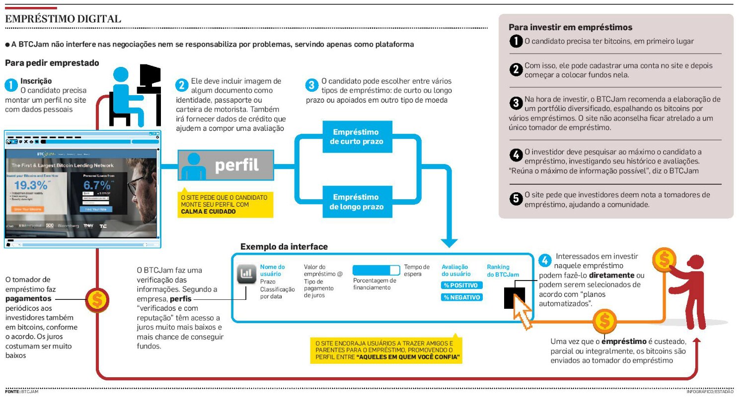 Brasileiro cria sistema de empréstimo de bitcoins - Estadão