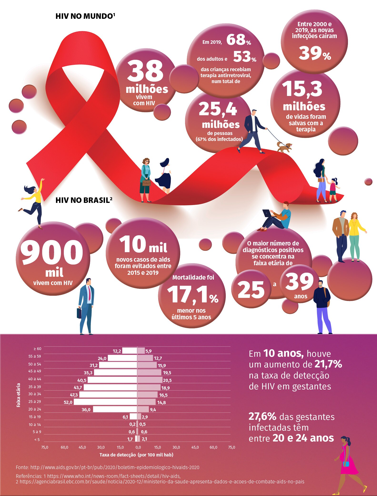 História da aids  Departamento de Doenças de Condições Crônicas e  Infecções Sexualmente Transmissíveis