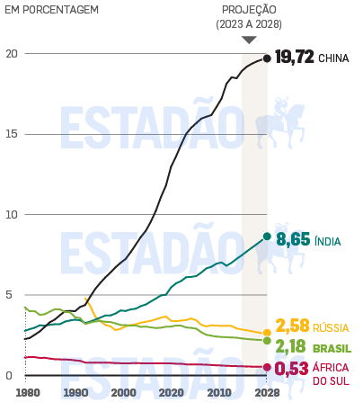 PIB: Brasil ocupa o ultimo lugar nos últimos 4 anos na AL