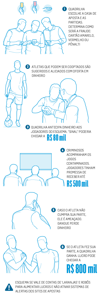 A Gazeta  Esquema de apostas pode gerar multa de R$ 100 mil e