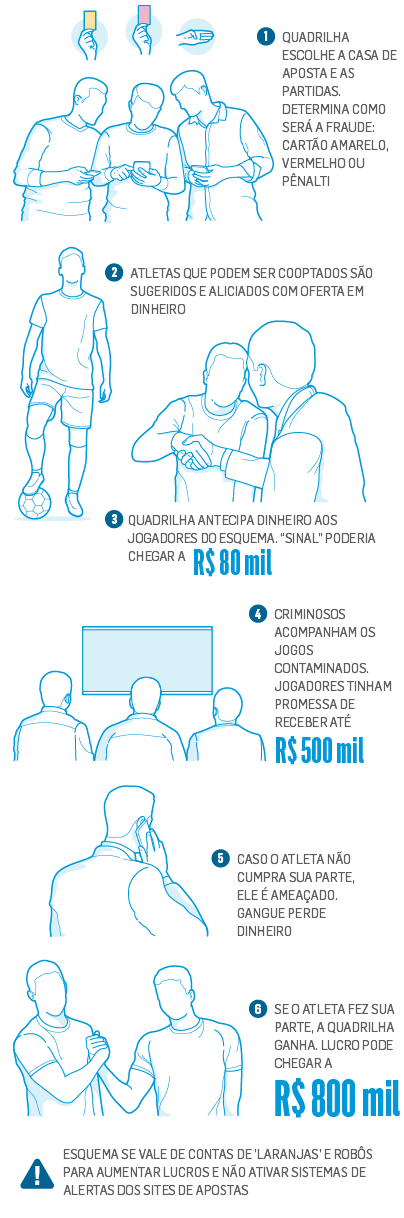 Fraude no Brasileirão: apostadores usam robôs e laranjas no esquema 