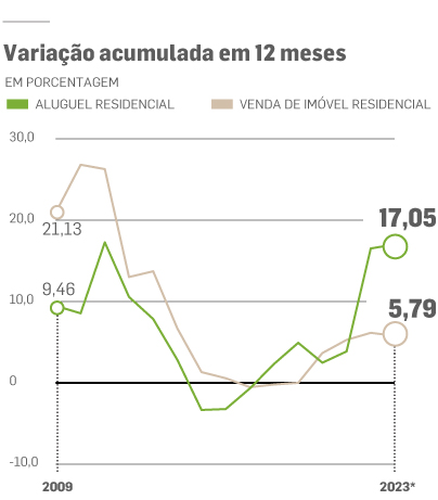 Valor de novos aluguéis subiu 3,87% em 2021, diz FipeZap, Economia