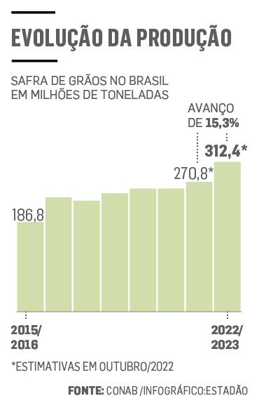 Clube Agro Brasil fecha o primeiro semestre de 2022 com um crescimento de  110% em acúmulo de pontos