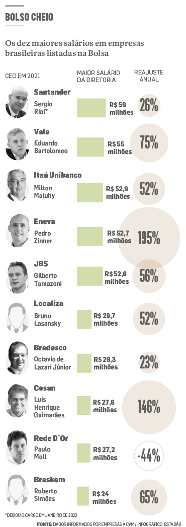 Top 10! Quanto ganha o CEO mais bem pago do mundo da tecnologia?