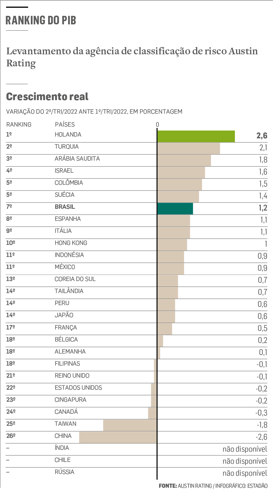 Crescimento do PIB do Brasil supera Zona do Euro e EUA, mas fica abaixo da  China no 1º trimestre