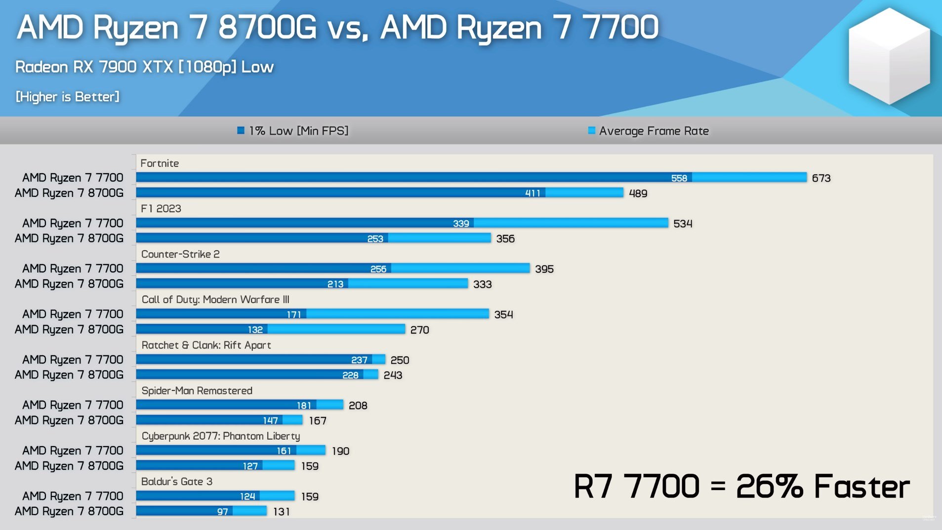 Ryzen 7 8700G: veja preço e benchmarks do processador que bate a