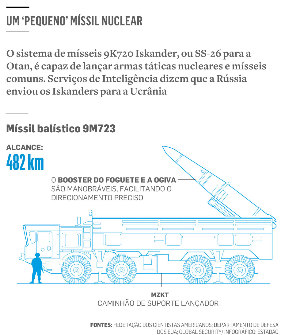 Resumo: qual a capacidade nuclear da Rússia?