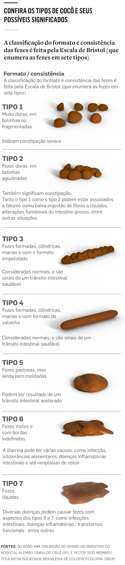 Formato, cor e cheiro: saiba o que o coc pode revelar sobre a sade -  Estado