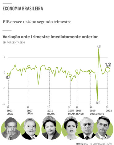 PIB do segundo trimestre de 2021 ainda não voltou ao de 2013! – Brasil,  Economia e Governo