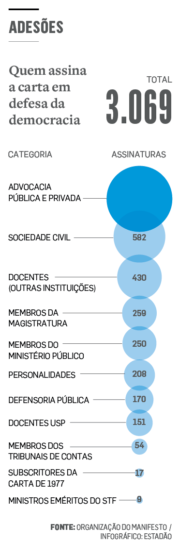 Carta em Defesa da Democracia une tucanos, petistas, juristas e  economistas; veja lista completa - Estadão