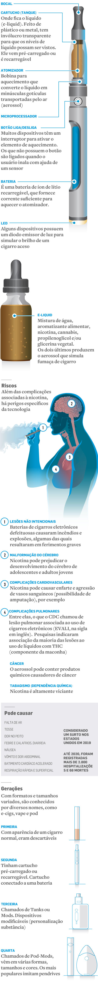 Vape de vitamina'? Entenda os riscos do cigarro eletrônico, proibido pela  Anvisa