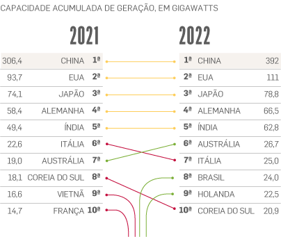 Brasil entra no ranking dos dez maiores países com energia solar do mundo