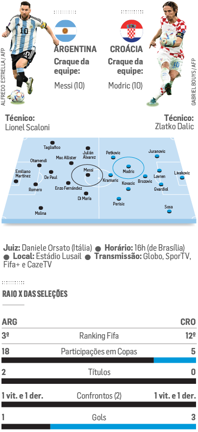 Copa do Mundo: Argentina ou Croácia? Quem vai para a final? Apostas rendem  até R$ 400 – Money Times