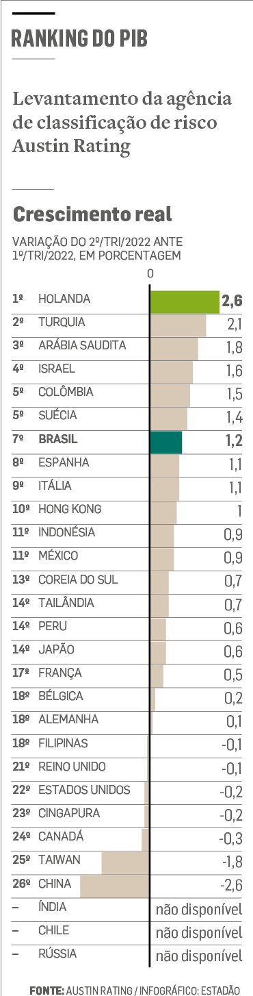 PIB dos EUA cresce 5,7% em 2021, o melhor desde 1984 - Forbes Brasil