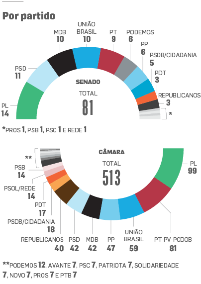 Mais conservador, Congresso deve emperrar pautas liberais