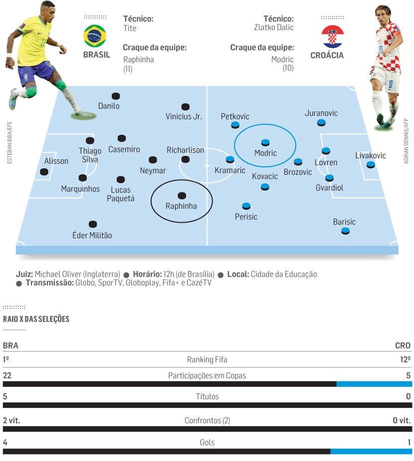 Croácia x Brasil: Seleção Brasileira quer repetir 'excelência' para  derrubar tabu