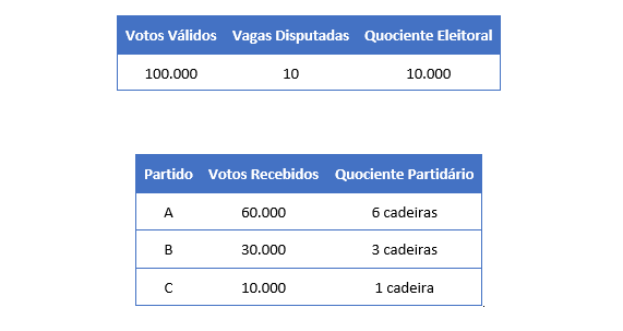 Entenda como funciona o cálculo dos quocientes partidário e eleitoral —  Tribunal Regional Eleitoral do Ceará