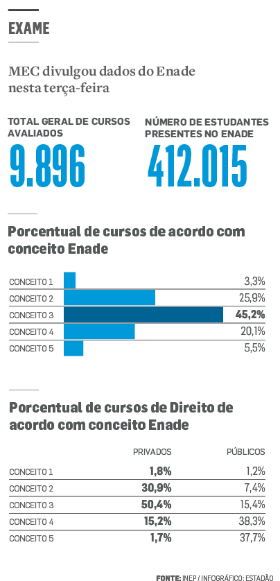 Curso de Direito da UFOP tem nota 5 e é destaque entre os melhores do país  no Enade