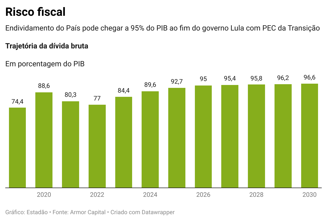 Governo vai tentar sprint para baixar dívida até 100% do PIB ou