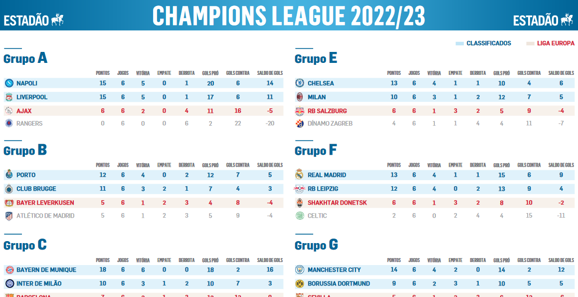 Baixe a tabela da Champions League 2022/23 em PDF; chaveamentos