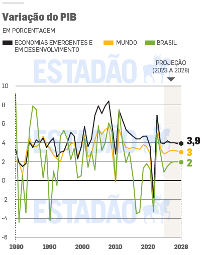 PIB: Brasil ocupa o ultimo lugar nos últimos 4 anos na AL