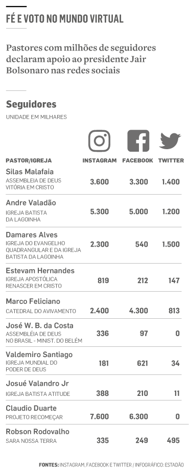 Pastores com 50 milhões de seguidores dão palanque a Bolsonaro