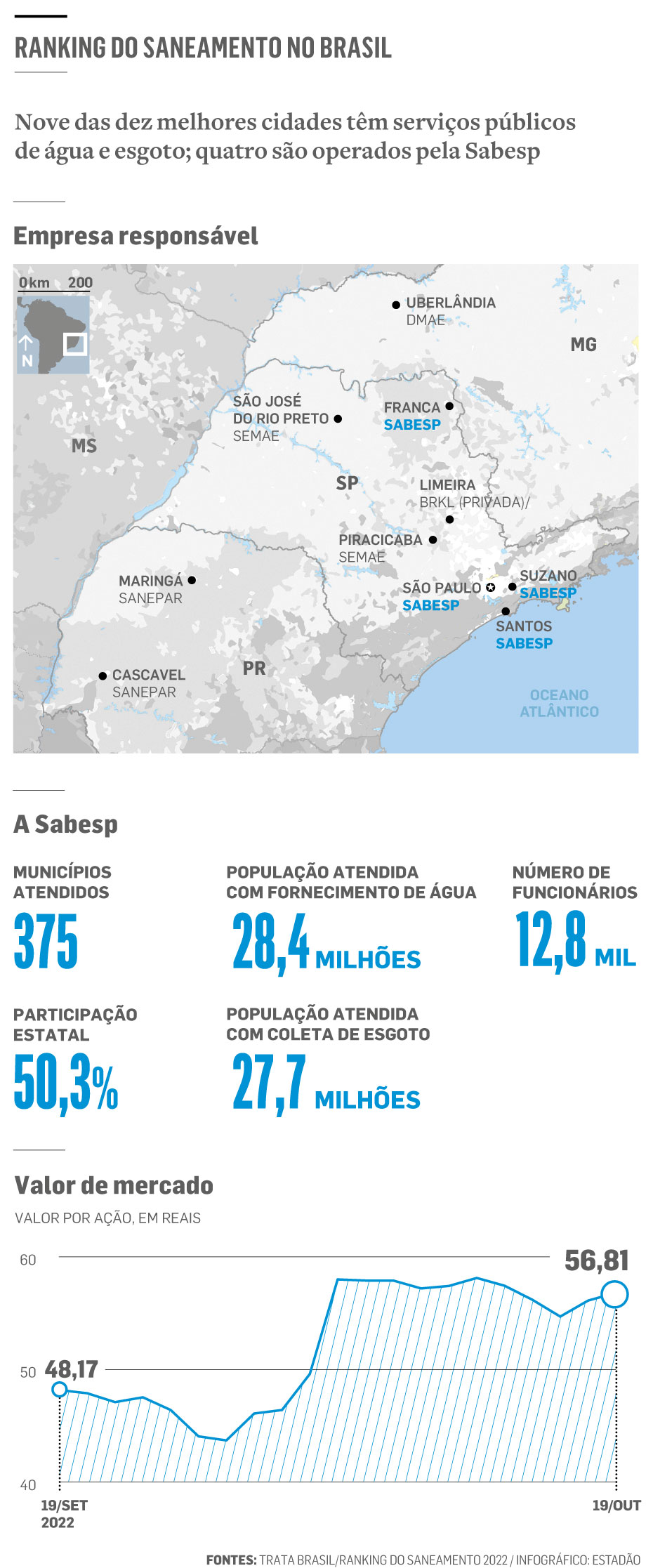 Privatização da Sabesp: tarifa vai aumentar? pode ser aprovada via PL?  saneamento será universalizado? Veja principais dúvidas, São Paulo