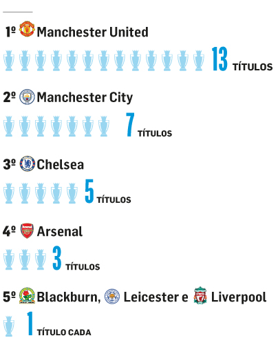 Manchester City busca tetracampeonato inglês inédito, mas vê