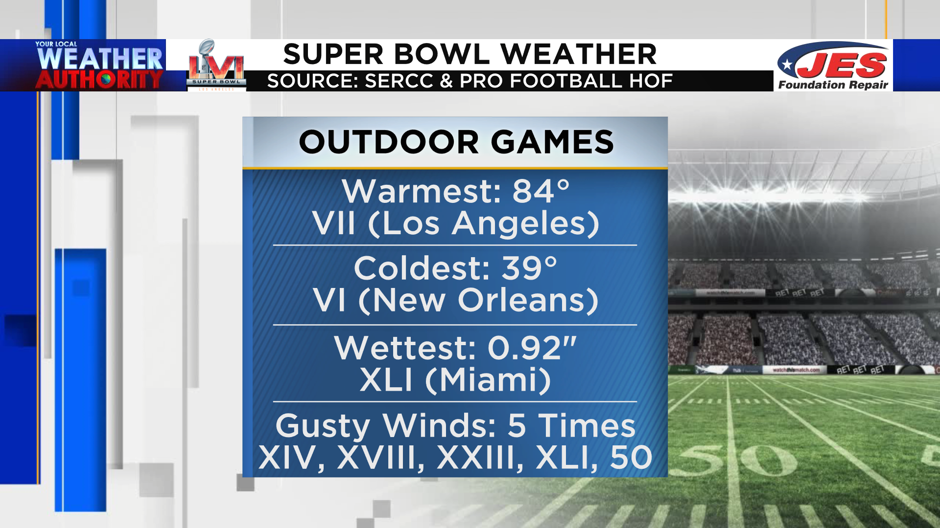 Super Bowl 2022 weather: Could Sunday's game be hottest on record?