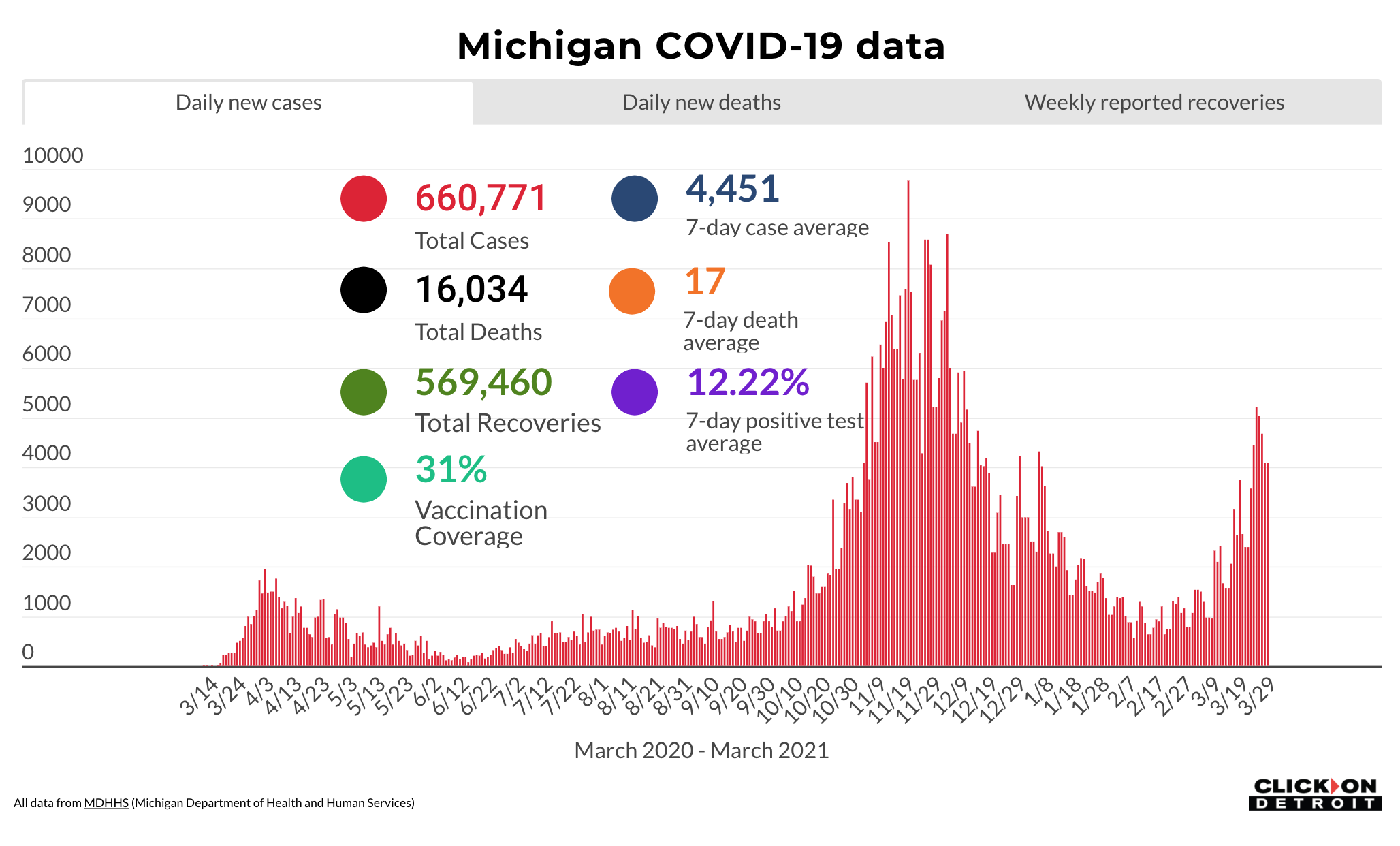 University of Louisville can now test 1,000 COVID-19 cases per day