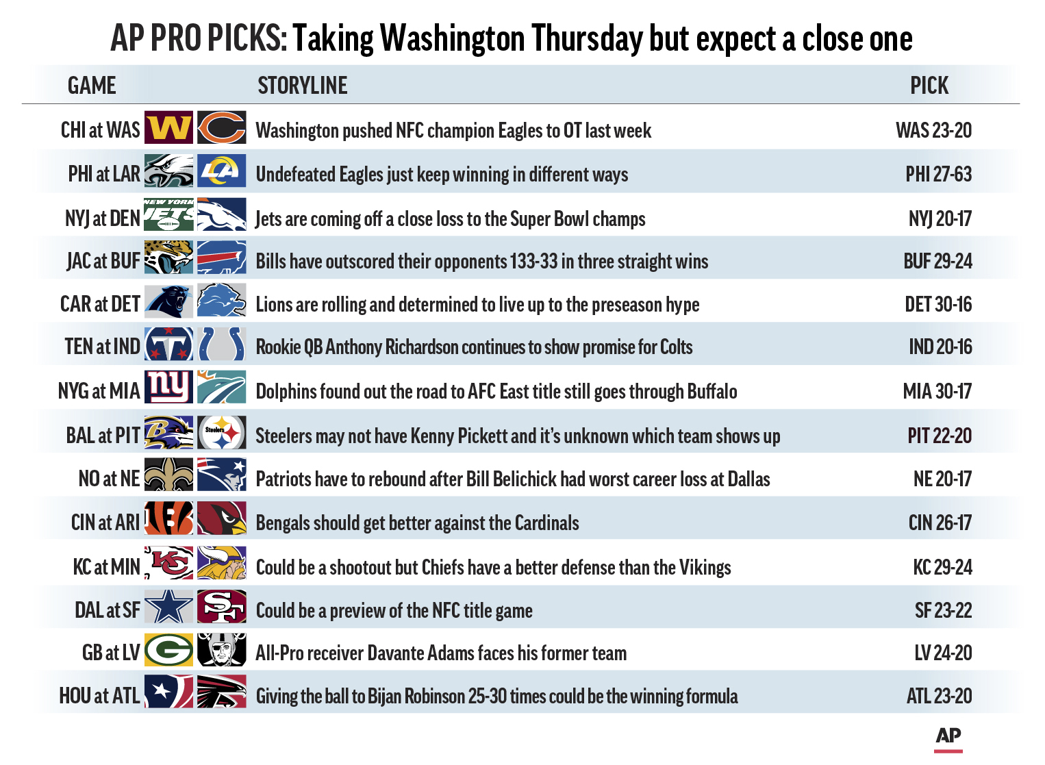 Washington prepares for Sunday's NFC Matchup with an extensive