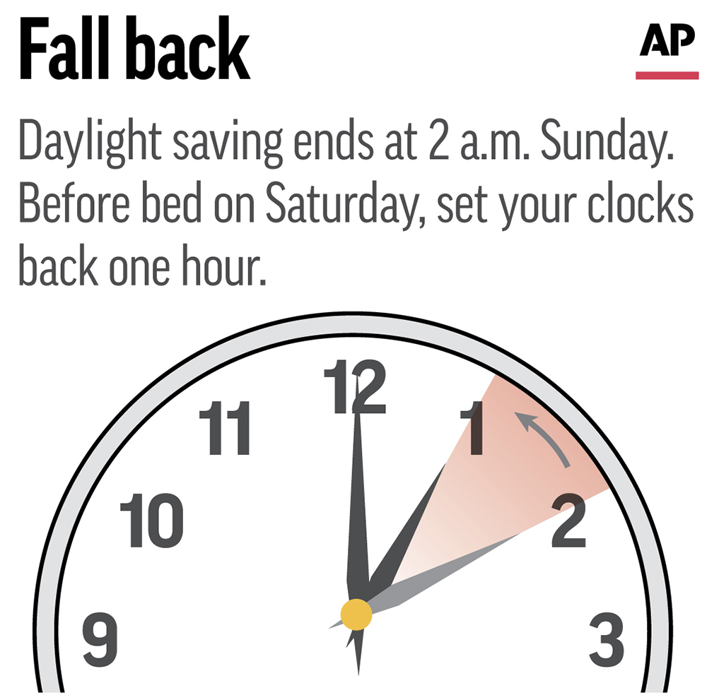 Time change brings an extra hour of sleep this weekend, but at