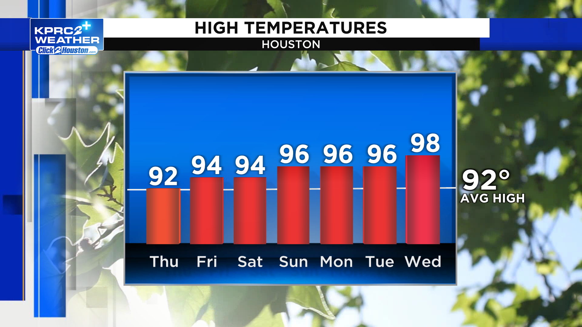 Getting hotter and more rain in the forecast