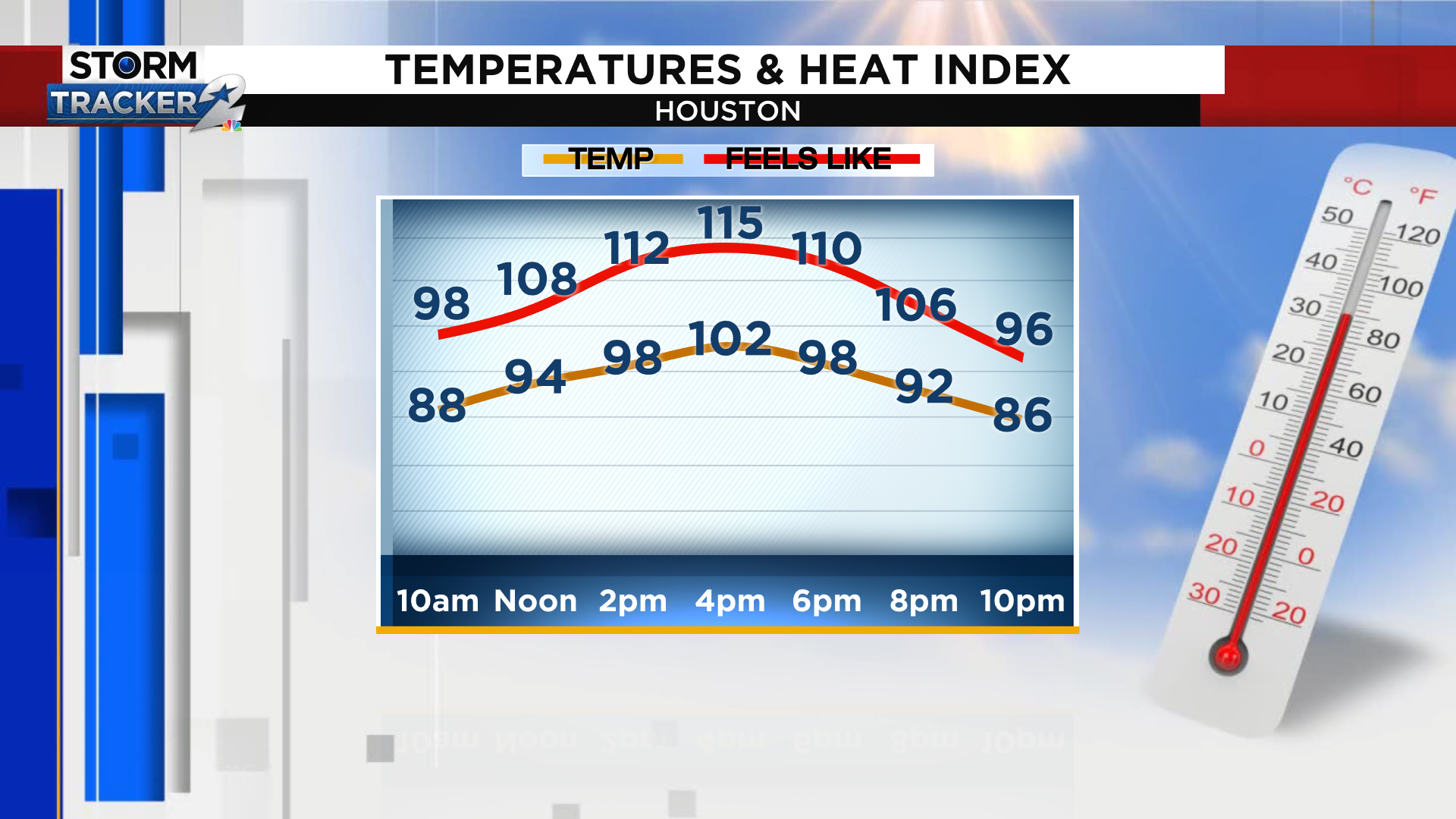 Dangerous heat continues