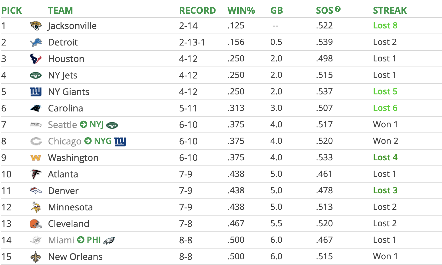 Updated 2022 NFL Draft Order: Will the Lions or Jaguars clinch the first  overall pick?