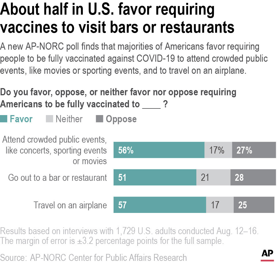COVID anxiety rising amid delta surge, AP-NORC poll finds