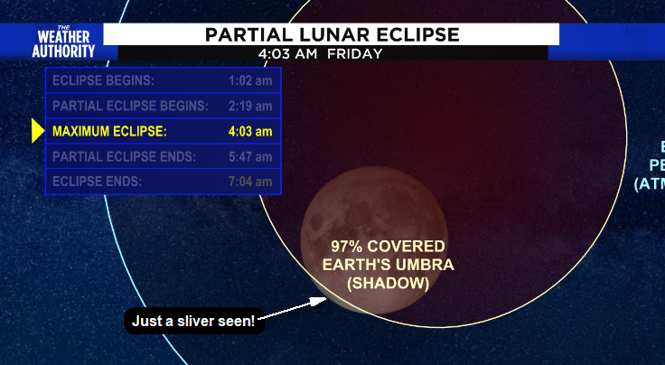 Partial Lunar Eclipse 2022