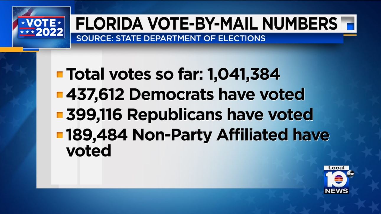 More than 1 million Floridians have already cast their ballots for