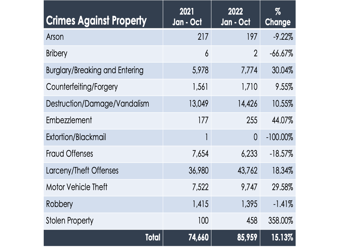 Property crime in San Antonio rises, as violent crimes drop