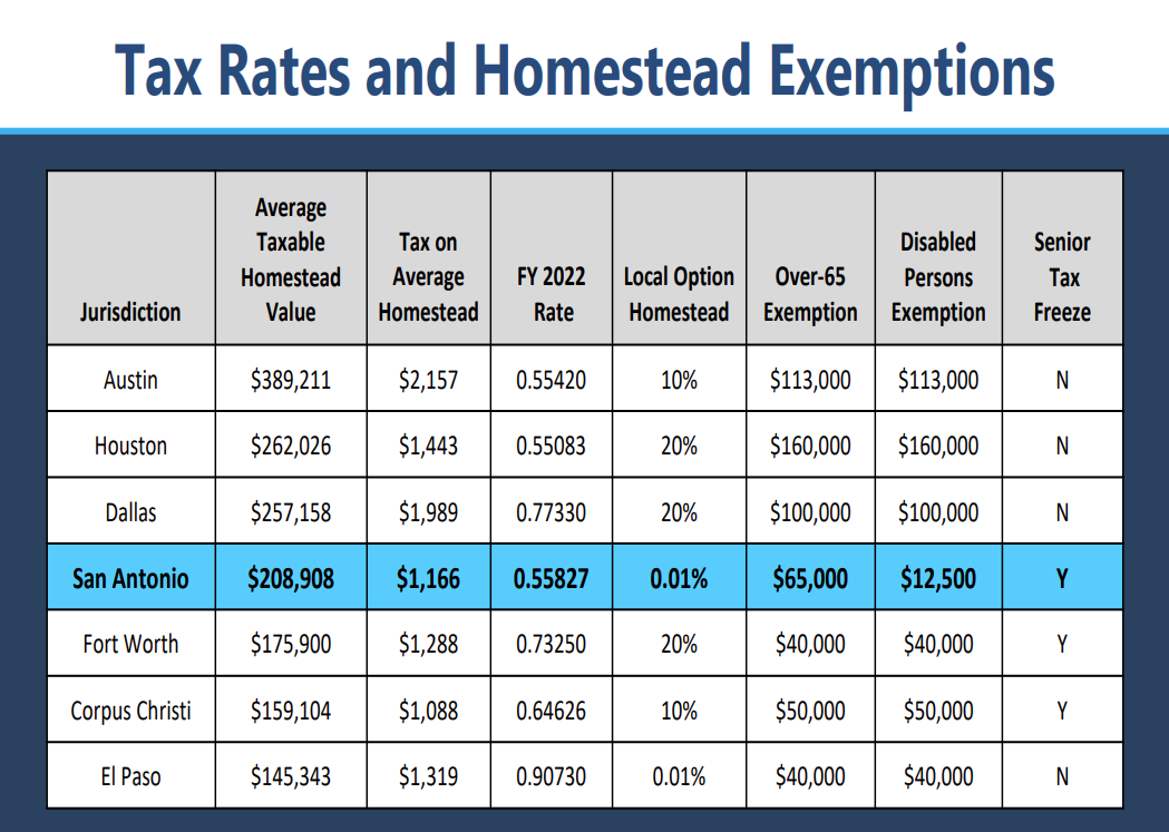 Actualizar 83 Imagen Senior Citizen Property Tax Exemption Texas 