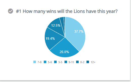 Lions fan poll for 2022 season shows rising expectations juiced by Hard  Knocks run