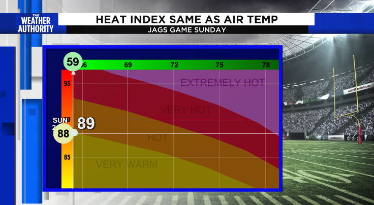 Hot, not as humid weather for Jaguars game vs. Texans