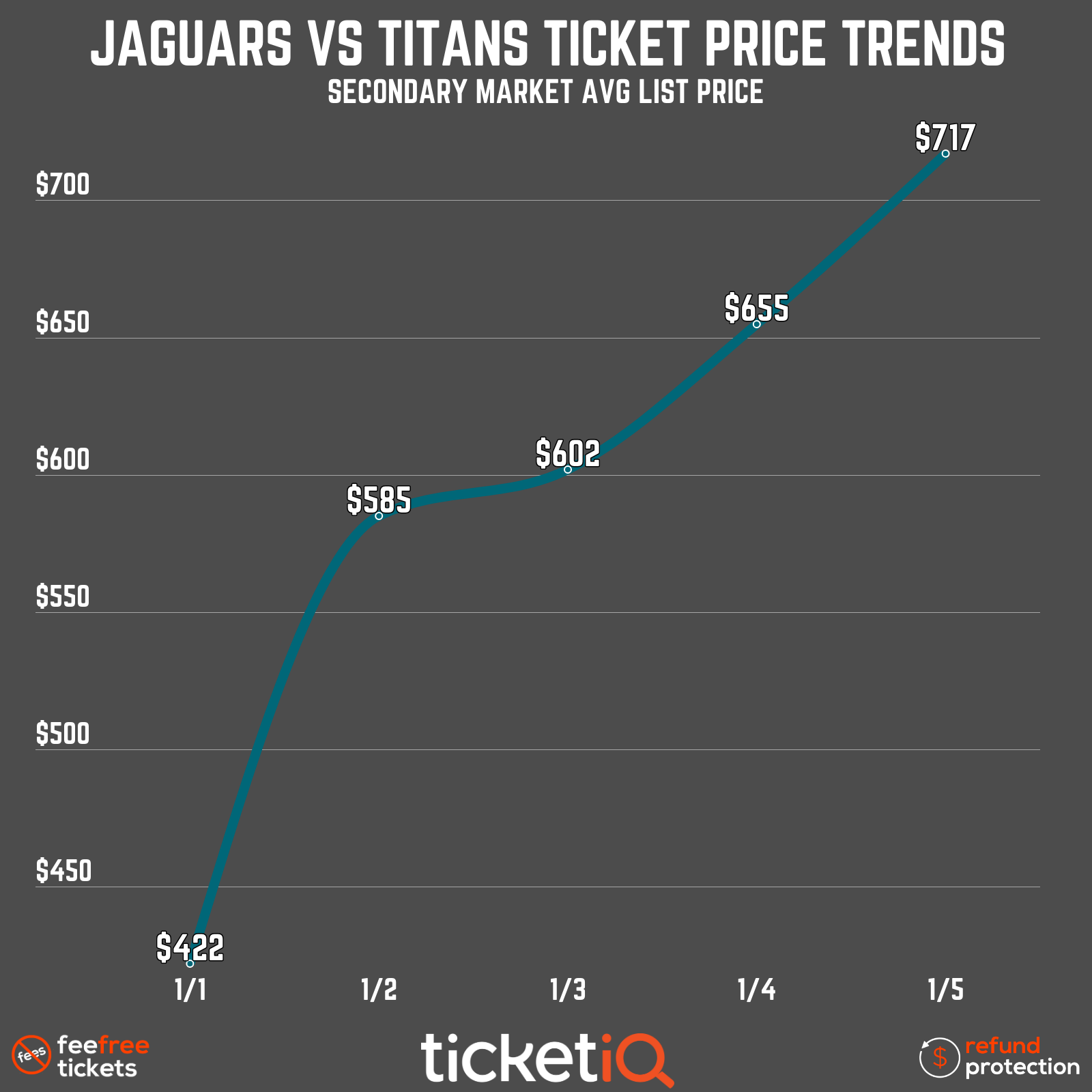 Tennessee Titans average ticket price 2022