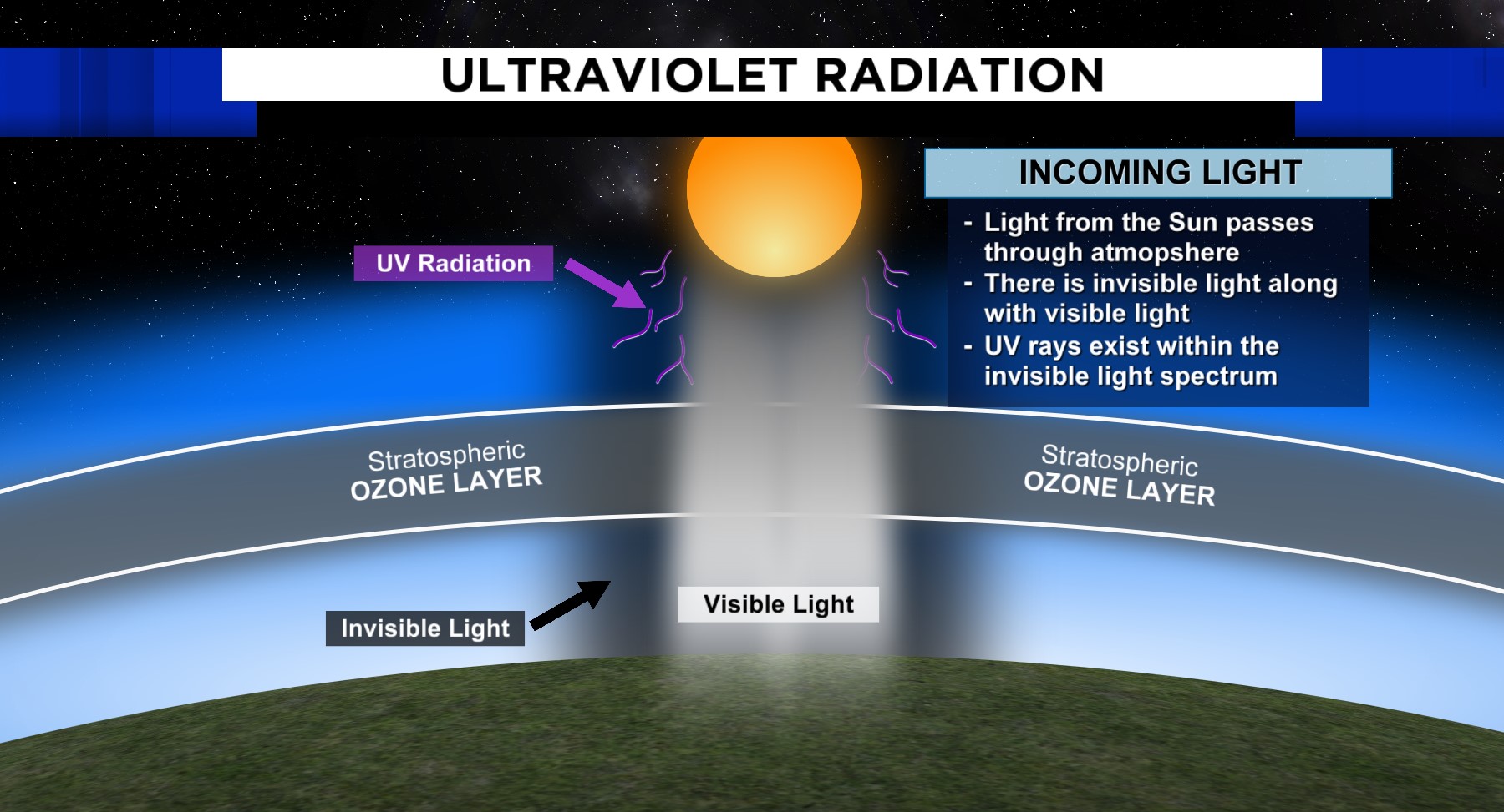 What is ultraviolet radiation? 