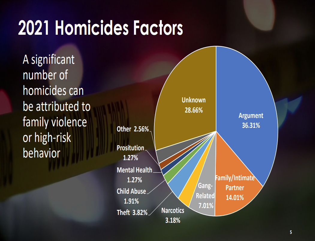 Property crime in San Antonio rises, as violent crimes drop