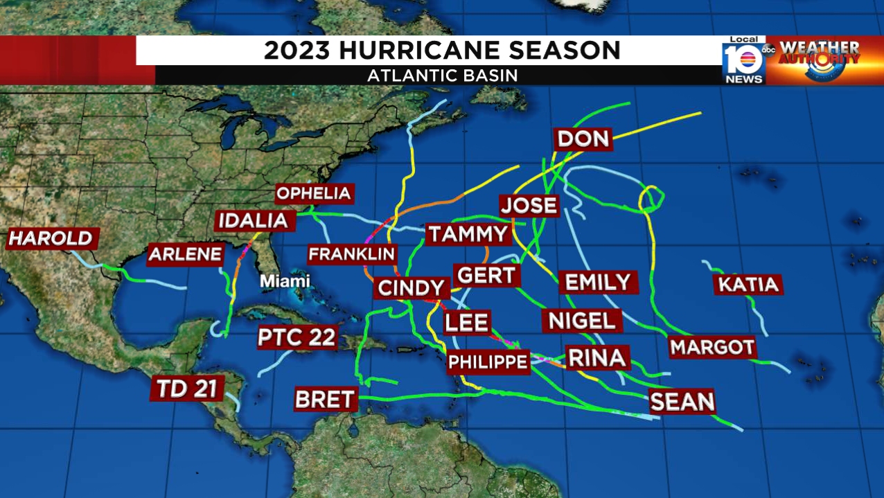 Termina la temporada de huracanes 2023: El sur de la Florida evade el cono  por primera vez en casi una década