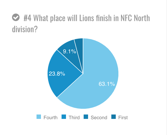 Lions fan poll for 2022 season shows rising expectations juiced by Hard  Knocks run