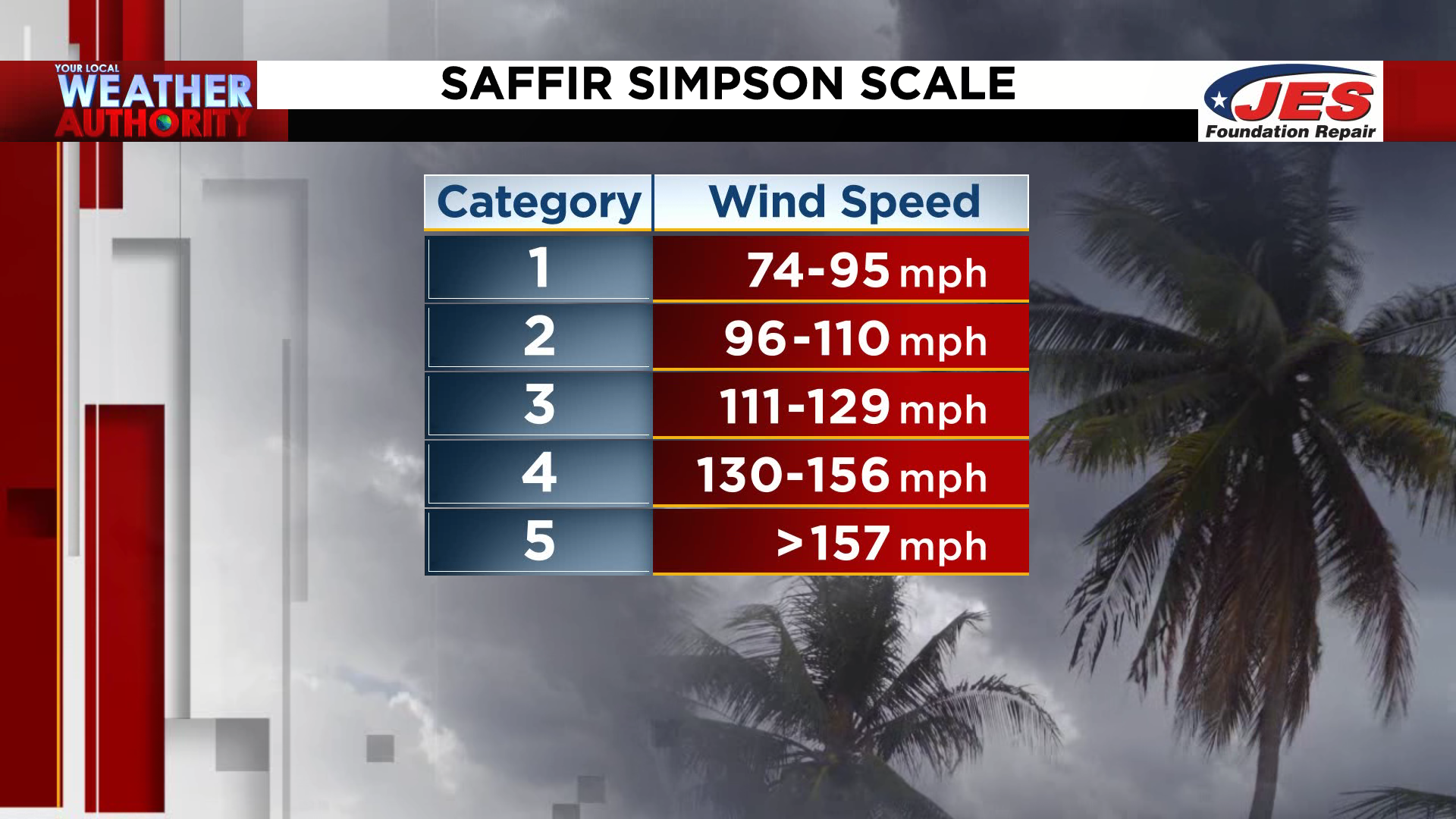 Beyond The Forecast: How do hurricanes form?